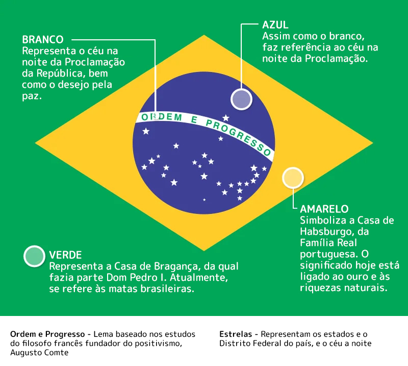 O Verdadeiro Significado das Cores da Bandeira do Brasil: Além do Verde e Amarelo