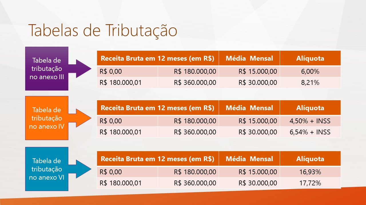 Guia Completo: Como funciona o cálculo do Simples Nacional e seus anexos