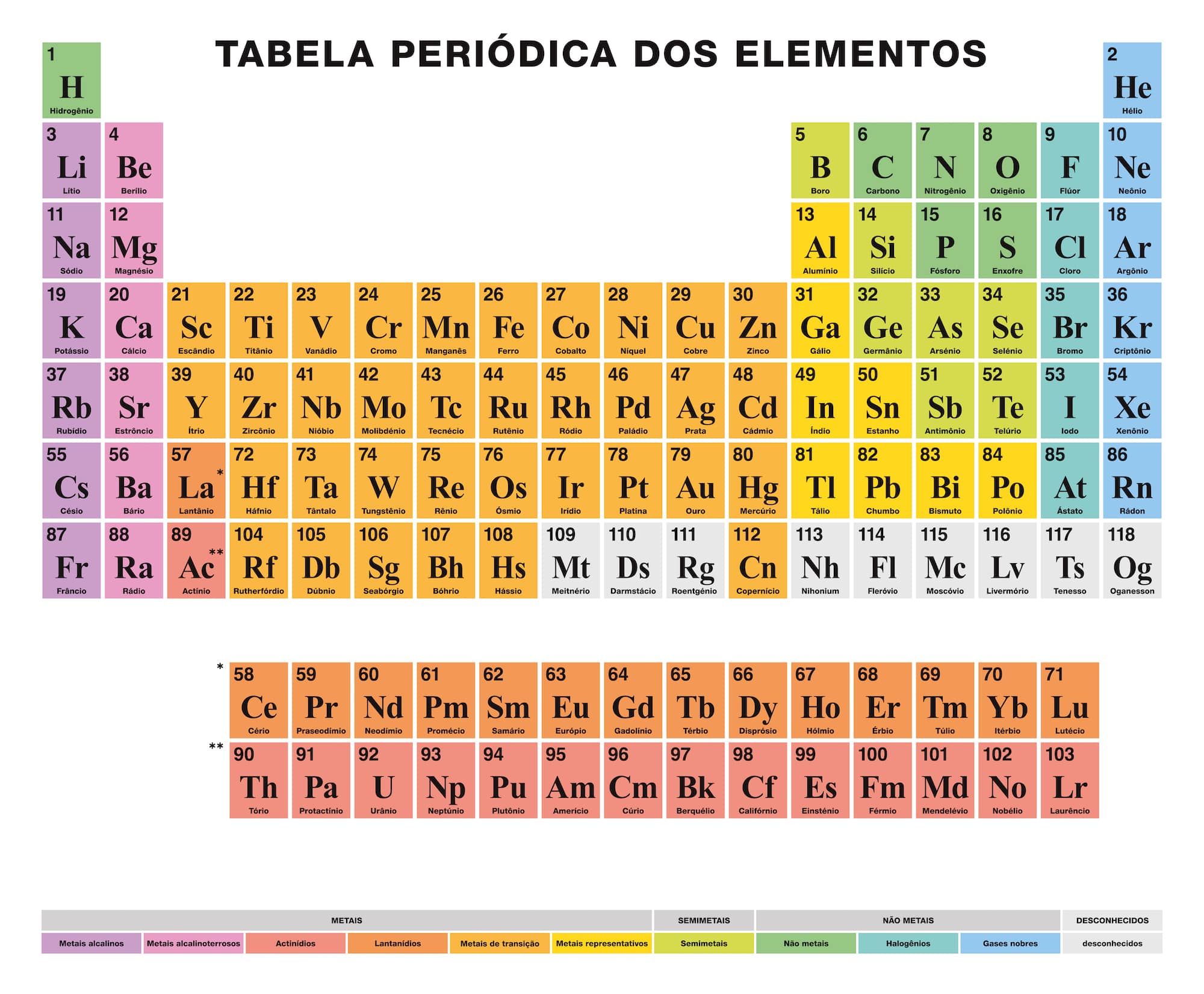 elementos químicos mais comuns na tabela periódica
