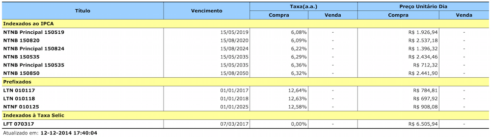 Planejamento Financeiro para Aposentadoria: O Papel do Tesouro Direto