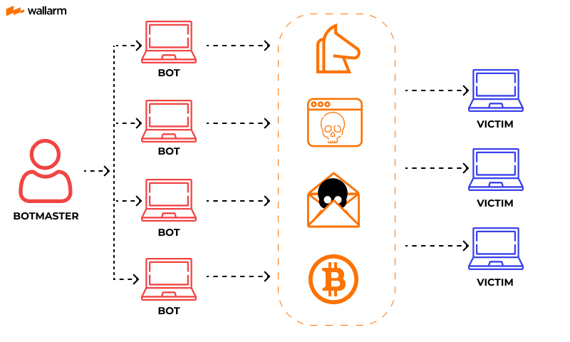 como identificar se meu computador é uma botnet