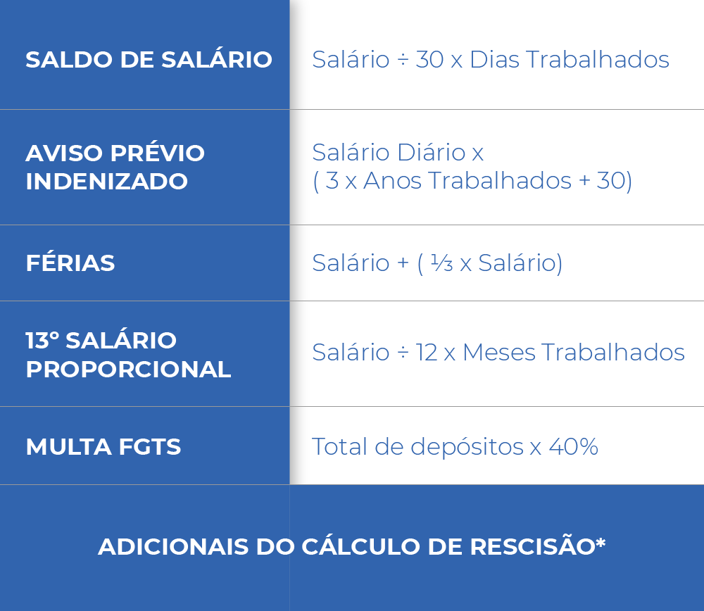 calculo rescisão trabalhista