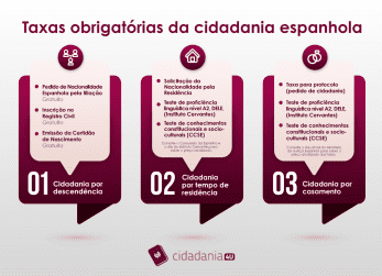 Cidadania Espanhola por Residência: Requisitos e Prazos para Brasileiros