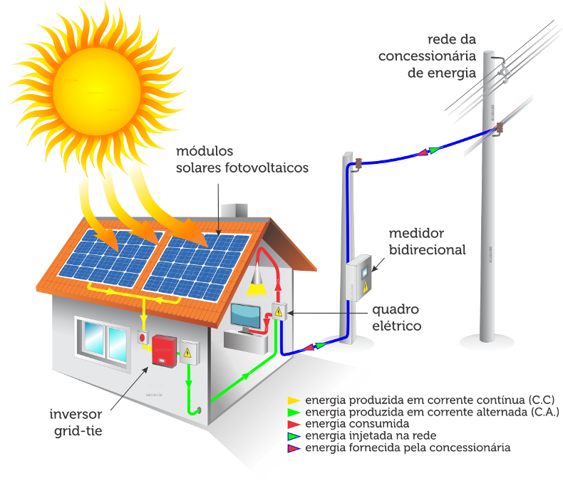 Investimento em Energia Solar: Calculando o Retorno e a Economia a Longo Prazo