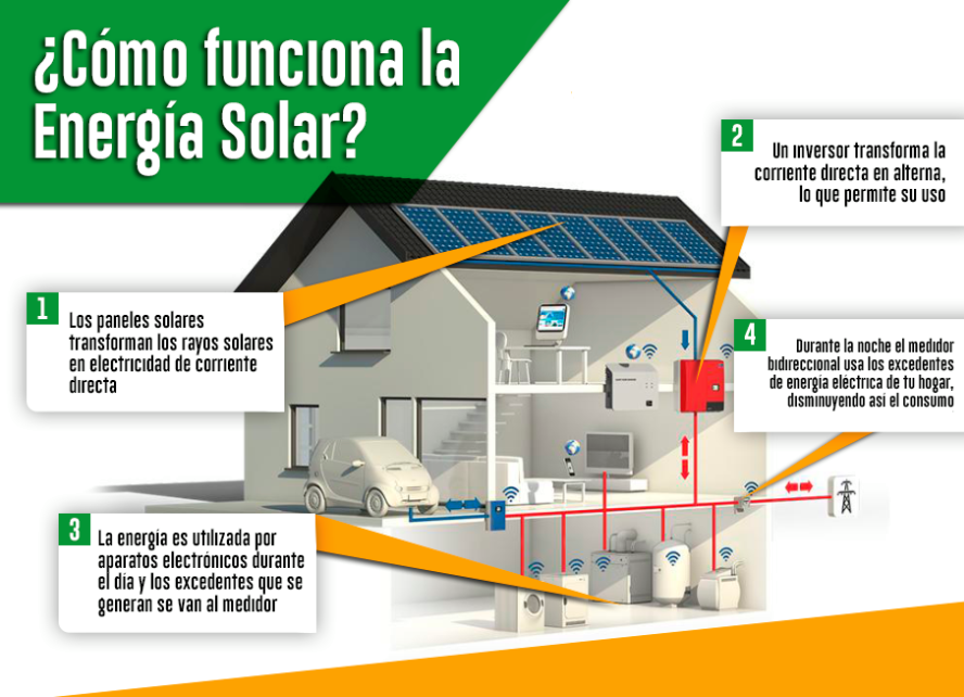como funciona a energia solar