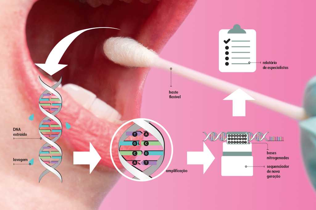 5 ideias de títulos:
1. Entenda o Processo Detalhado do Teste de DNA: Da Coleta à Análise.
2. Teste de DNA: Tipos