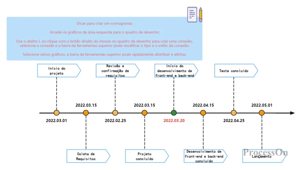 erros comuns ao fazer linha do tempo de projeto