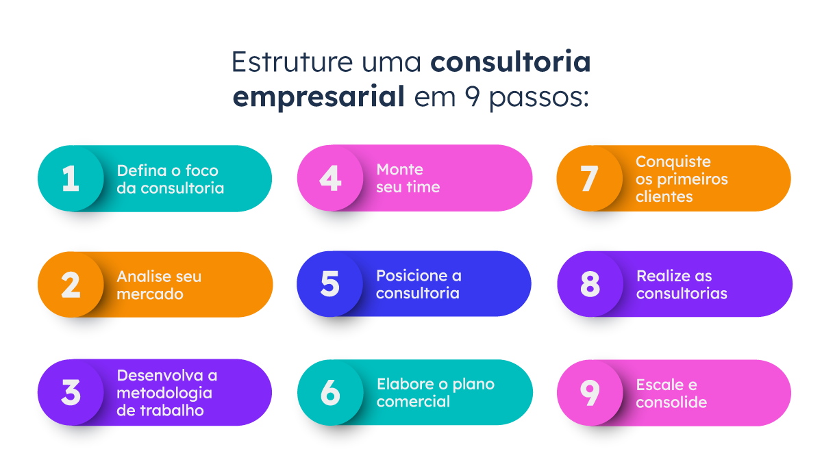 As 5 Etapas Essenciais de um Projeto de Consultoria de Sucesso