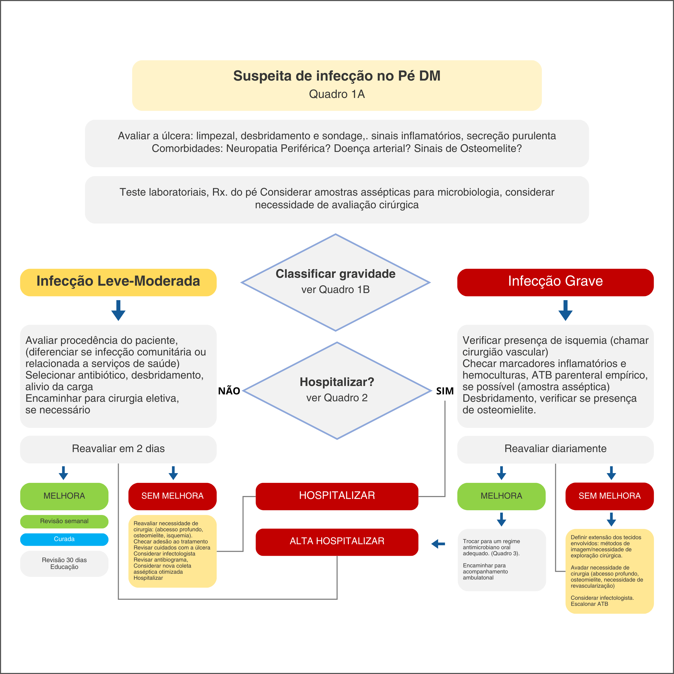 prevenção versus tratamento pé diabético qual mais barato