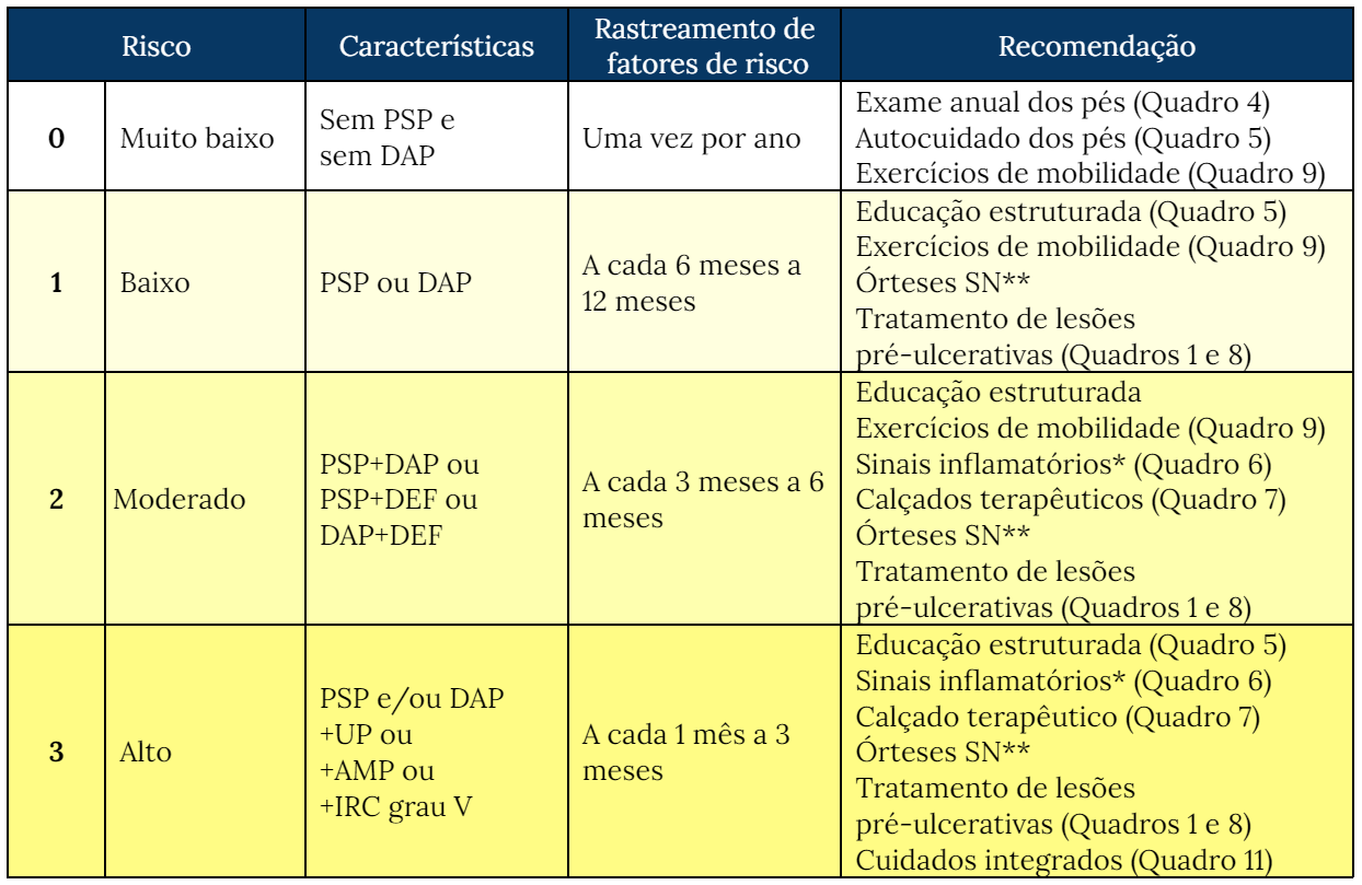 melhores dicas para prevenir pé diabético