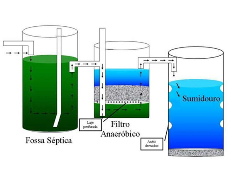 Manutenção Essencial: Dicas para Limpar e Preservar sua Fossa Séptica