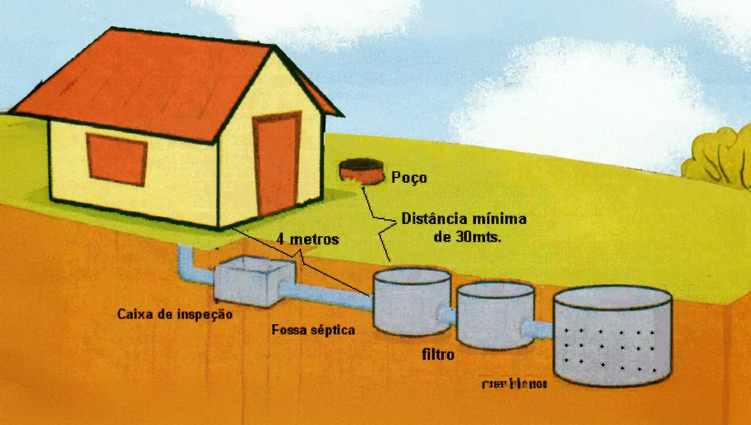 Fossa Séptica vs. Sumidouro: Entenda as Diferenças e Escolha o Melhor Sistema