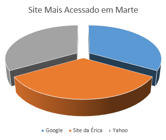 Visualização de Dados: Erros Comuns ao Usar Gráficos de Pizza e Como Evitá-los