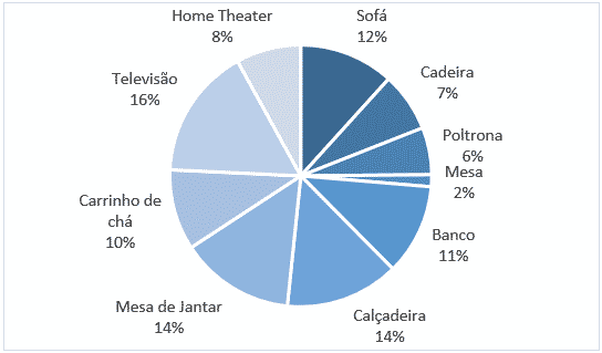 ideias de gráficos de pizza para apresentar dados