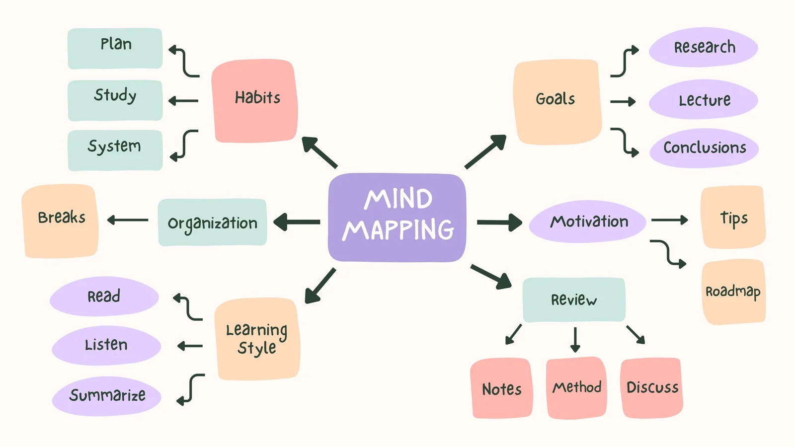 mapas mentais