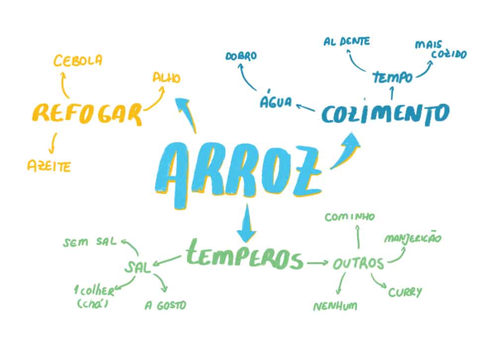 erros comuns ao criar mapas mentais