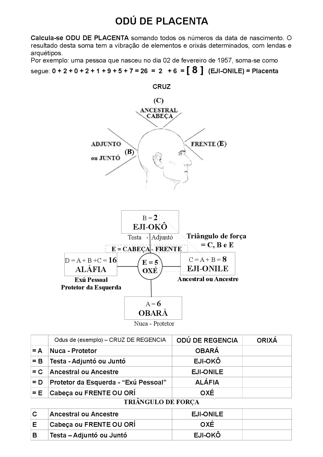 significado dos 16 odus principais