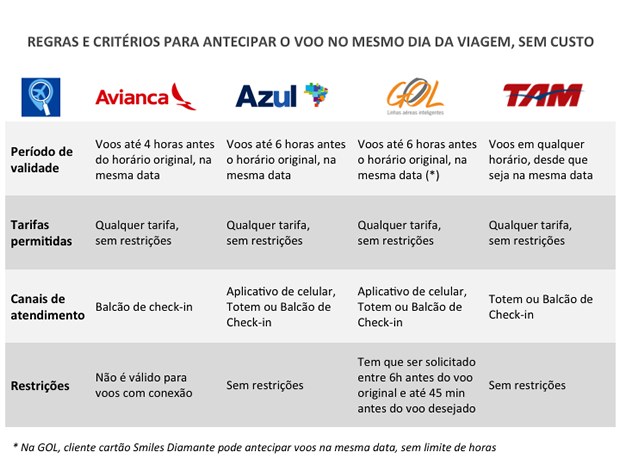 para antecipar passagem aerea