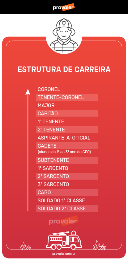 Quanto Ganha um Bombeiro Civil no Brasil? Salários por Especialidade