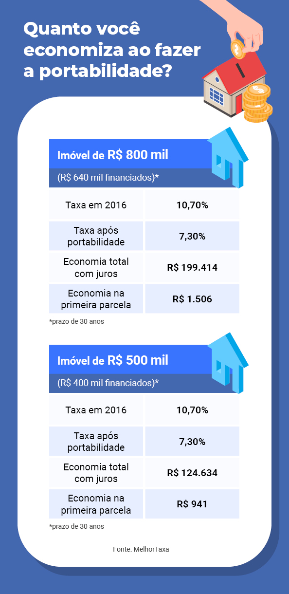 Comparativo de Taxas: Qual Banco Oferece a Melhor Portabilidade de Financiamento?
