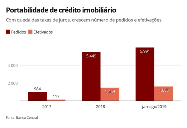 Comparativo de Taxas: Qual Banco Oferece a Melhor Portabilidade de Financiamento?