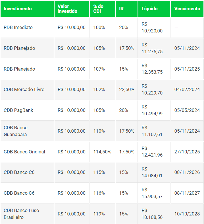 erros comuns ao investir na caixinha do nubank