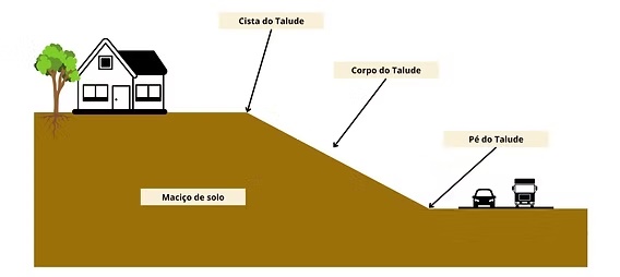 Talude de Corte vs. Talude de Aterro: Diferenças e Aplicações