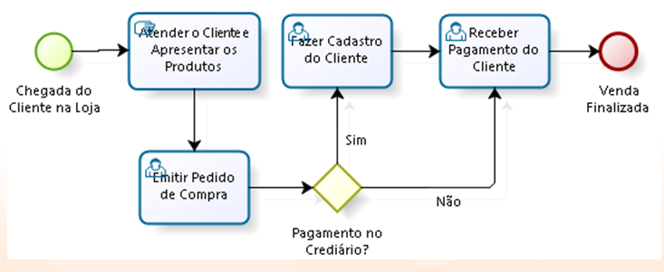 Guia Completo de Entregas em Projetos