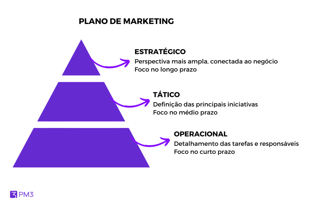 um plano estratégico de marketing